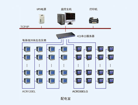 天津仁恒河濱花園電力監(jiān)控系統(tǒng)的設(shè)計(jì)與應(yīng)用