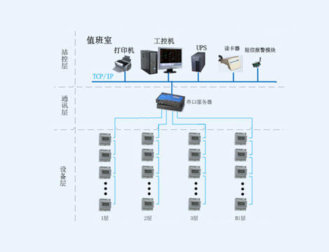 匯京國際廣場預(yù)付費電能管理系統(tǒng)