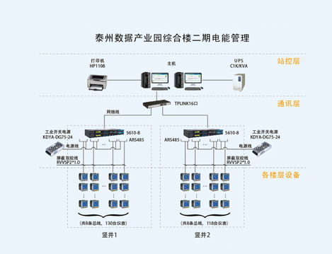 泰州數(shù)據(jù)產(chǎn)業(yè)園綜合樓二期電能管理系統(tǒng)
