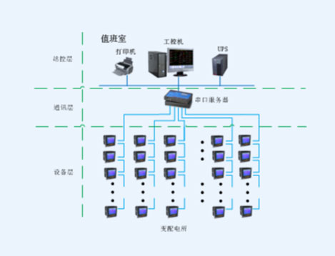 宛平路88號(hào)地塊電力監(jiān)控系統(tǒng)