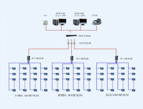 福州郵政廣場(chǎng)電力監(jiān)控系統(tǒng)