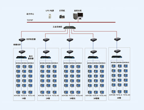 黔江公共服務(wù)中心黨政辦公用房及公共辦公用房電力監(jiān)控系統(tǒng)