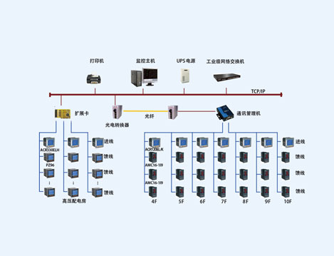 上海東方電視臺電力監(jiān)控系統(tǒng)的設(shè)計與應(yīng)用