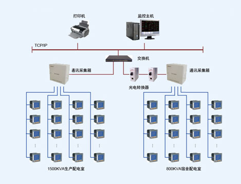 山東電力管道工程公司電力監(jiān)控系統(tǒng)的設(shè)計與應(yīng)用