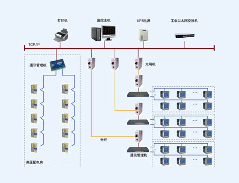 成都高新孵化園改造項目電力監(jiān)控系統(tǒng)