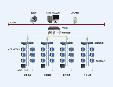 武漢重型機(jī)床集團(tuán)電能管理系統(tǒng)的設(shè)計(jì)與應(yīng)用