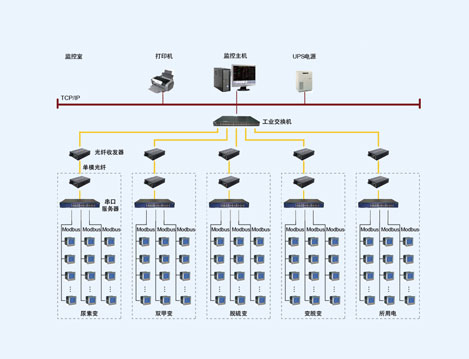 焦作煤業(yè)開(kāi)元化工電能管理系統(tǒng)