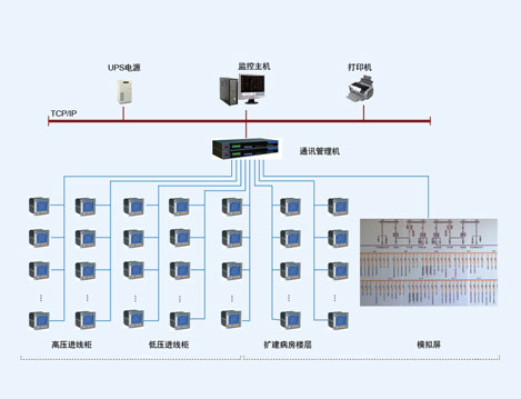 上海華山醫(yī)院病房新建工程電能管理系統(tǒng)的設(shè)計(jì)與應(yīng)用
